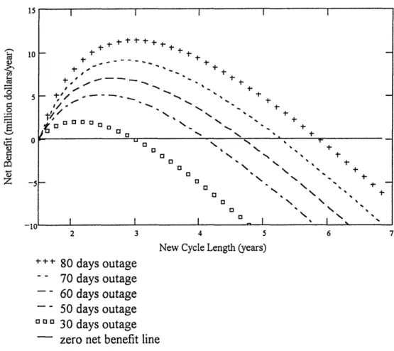 Figure  4.2  Net  Benefit  v/s Cycle  Length For  Various Outage  Lengths (Linear Extra  Cost,  Current  Cycle Length:  18  Months)