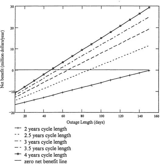 Figure 4.3  Net Benefit v/s Outage Length  For  Various Cycle Lengths (Constant  Extra Cost, Current  Cycle Length:  18 Months)