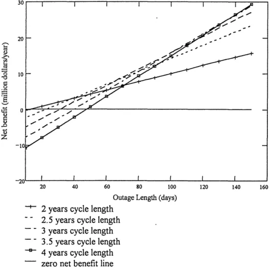 Figure 4.4  Net Benefit  v/s Outage Length  For  Various Cycle  Lengths (Linear Extra Cost,  Current Cycle  Length:  18 Months)