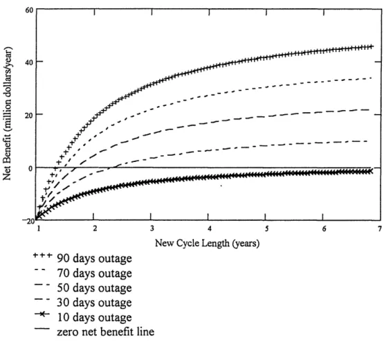 Figure  4.5  represents  plants  currently  with  12  month  cycles  and  the  same parameters  as  those in  section 4.2.1  ($0.69  million/EFPD  of replacement  energy  cost,  $15 million/outage  of saving,  and  $20 million/year  of extra  cost)