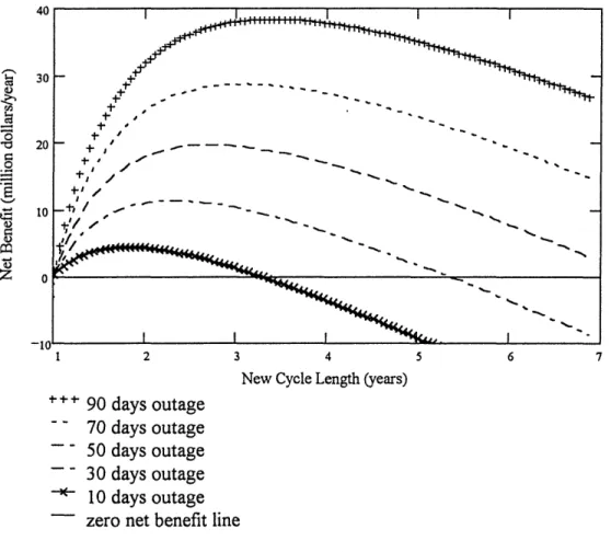 Figure 4.6  Net Benefit  v/s Cycle  Length For  Various Outage  Lengths (Linear  Extra Cost,  Current Cycle  Length:  12  Months)