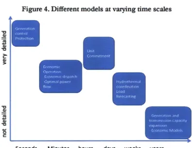 Figure 4. Different models  at varying time scales -gcontrol E3Protection -o -o C