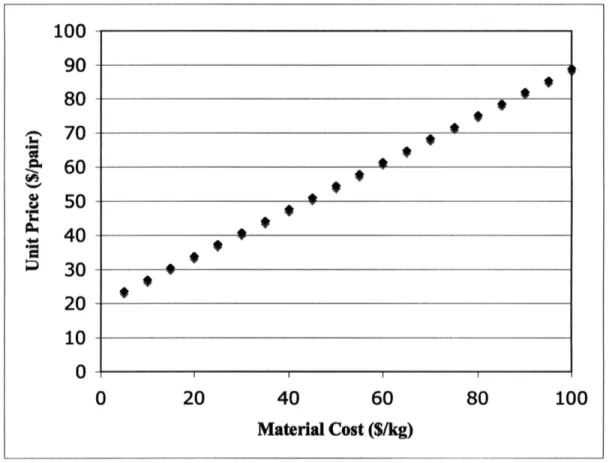 Figure 71  Material Cost  Sensitivity: the effect of only lowering  material  cost on unit cost for a pair  of Zip inserts