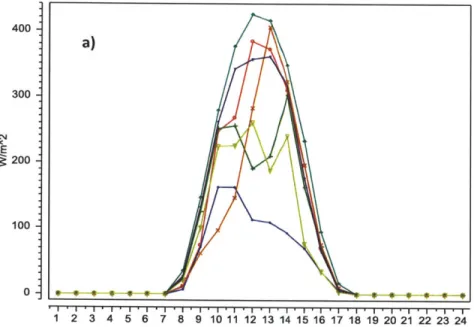 Figure 1.1: a) Solar radiation reaches  a peak  during the day time but its intensity varies widely.