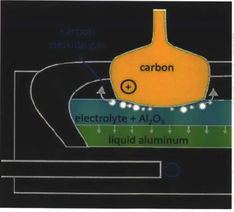 Figure  1.2: Illustration of the aluminum  smelting process