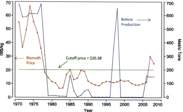 Figure  2.8: Bolivian  bismuth  plot showing  little to no  production  beneath cutoff price (21)