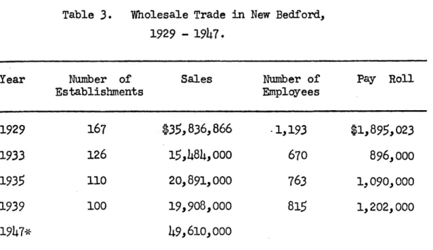 Table  3.  Wholesale  Trade  in  New  Bedford, 1929  - 1947.