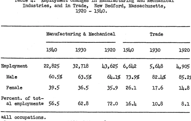 Table  4.  Employment  Changes  in  Manufacturing  and  Mechanical Industries,  and  in  Trade,  New  Bedford,  Massachusetts,