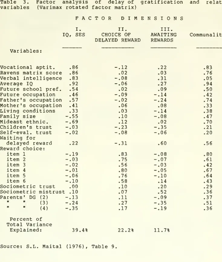 Table 3. Factor analysis of delay of gratification and related variables (Varimax rotated factor matrix)