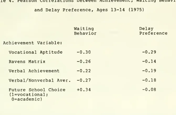 Table 4. Pearson Correlations between Achievement, Waiting Behavior and Delay Preference, Ages 13-14 (1975)
