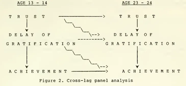Figure 2. Cross-lag panel analysis