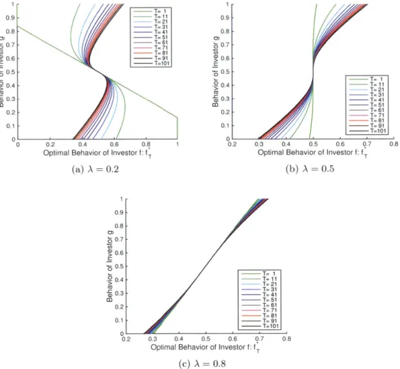Figure  6-2:  Evolution  of  the  optimal  behavior  of  investor  f:  f*,  T  =  1,  11,-