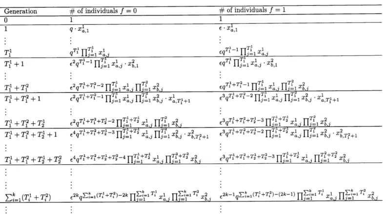 Table  A.1:  Population  dynamics  for  the  two-behavior  regime-switching  model
