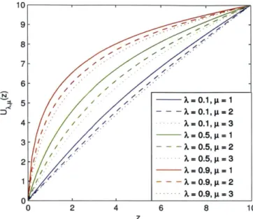 Figure  2-1:  Utility  functions  implied  by  environments  with  different  portion  of sys- sys-tematic risk and different  level  of idiosyncratic risk