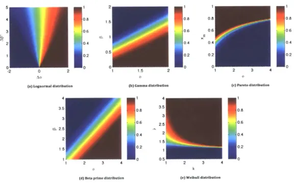 Figure  2-2:  Optimal  behavior  f*  for  several  distributions  of  relative  fecundity  R  = wJ/wj  