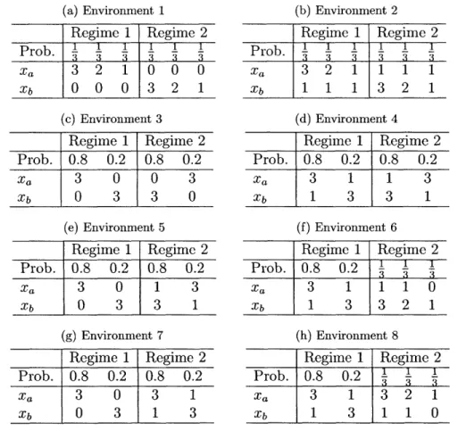 Table 3.1:  Probability table  for the simulation  of optimal mutation  rates:  environment 1-8 (a)  Environment  1 Regime  1  Regime  2 Prob