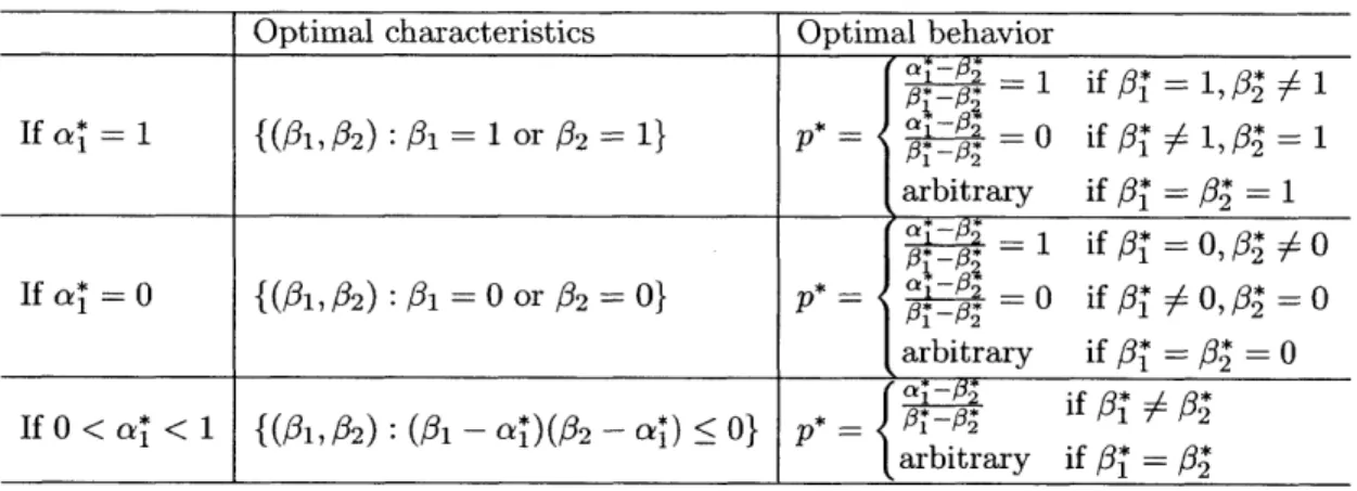 Table  4.1:  Optimal  type  f*  (p*,  0*,  0i)  for  the  binary  choice  model  with  different factor  loadings  a*
