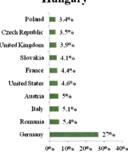 Figure 9:  Top  10 export destinations  - Czech Republic Poland Hungary  2,50/ Spain)  2,5% Swedai  2,600 Netherlands  2.6% Russia  4,2% Italy  4,6% France  5,6% Czech Republic  5.9% UnitedKingdom  6.3% Gennany  25% 0%  10%  20%  30%  40%