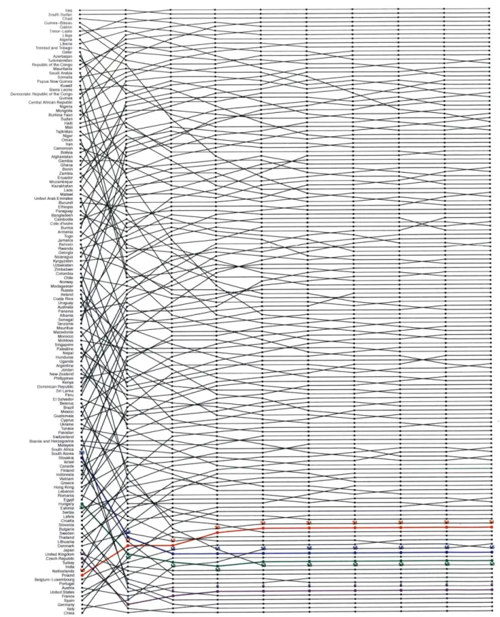 Figure  14:  Evolution ofcountry rankings  for  kco,  k, 2 ...  kc,1------- ::