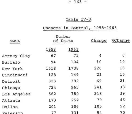 Table  IV-3 Changes in  Control,  1958-1963 Number of  Units SMSA Jersey  City Buffalo New York Cincinnati Detroit Chicago Los  Angeles Atlanta Dallas Paterson 1958 67941518128323724562173201 77 1963 711041738149392965780252306131 Change  %Change4102202169