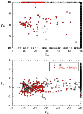 Fig. 12. Phase space distribution of 180 keV O + fluxes in the tail- tail-ward direction at x =− 55, y = 5 and three locations in z for t = 9 min.