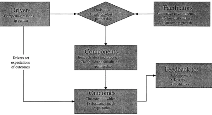 Diagram 2: Partnership Process