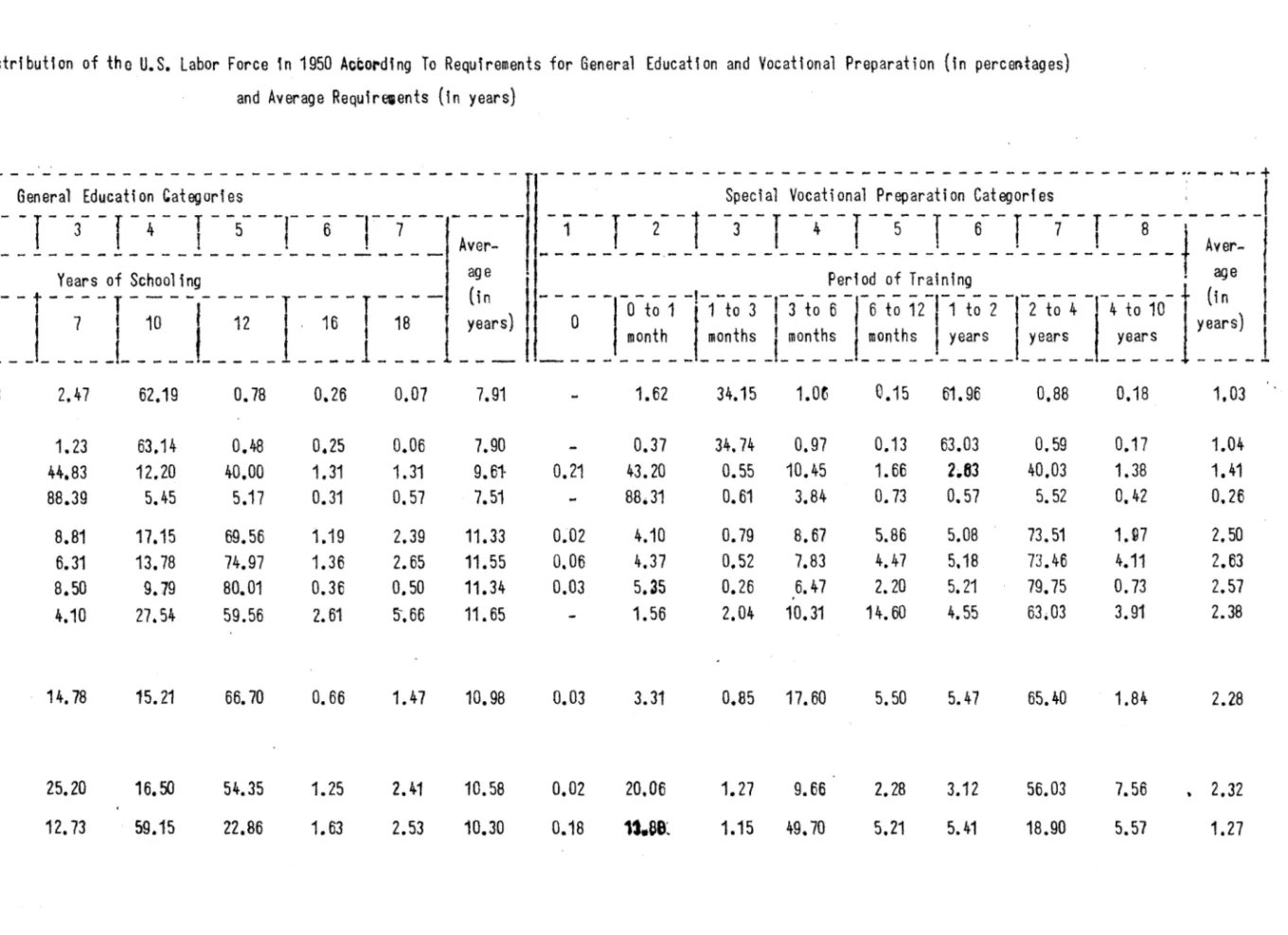Table  IV - Distribution  of  the  U.S.  Labor  Force  in  1950  Acording  To  Requirements  for  General  Education  and  Vocational  Preparation  (in  percentages) and  Average  Requirements  (in  years)