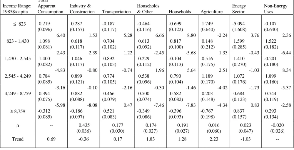 Table 3: Estimated Coefficients of 6-Knot Spline Income Effect Functions* Income Range: 1985$/capita Total Apparent Consumption Industry &amp; Construction Transportation Households