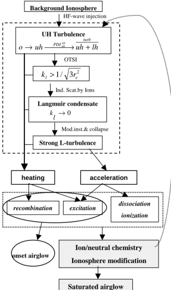 Fig. 1. Schematic of regions near ordinary-mode reflection for ver- ver-tical and magnetic field-aligned heater pointings