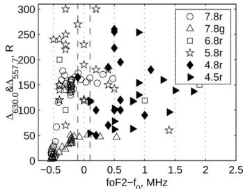 Fig. 5. Variation of the HF-induced red- (circles) and green-line (tri- (tri-angles) intensities with foF2 during the long pulse shown in Fig