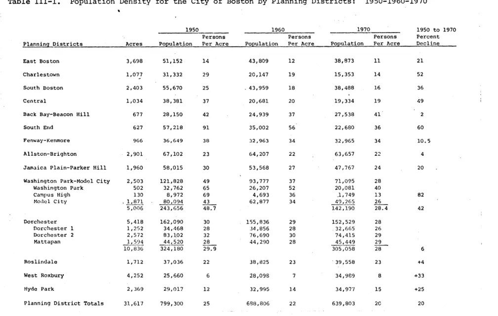 Table  III-1.  Population  Density  for  the City of Boston by Planning Districts:  1950-1960-1970
