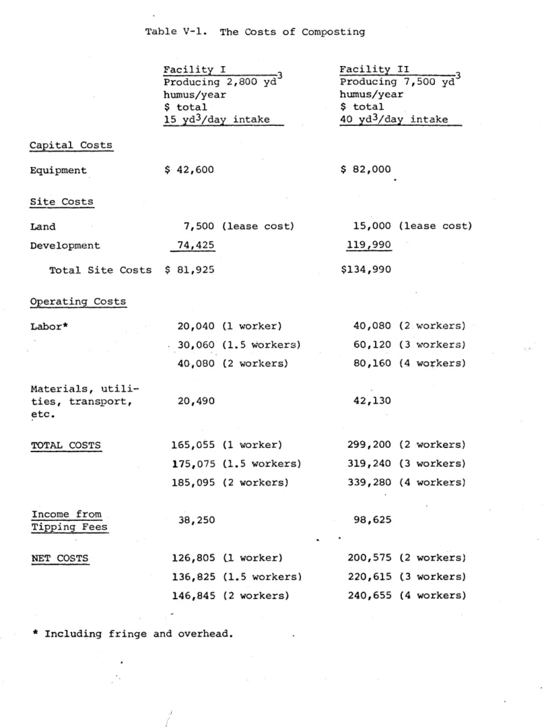 Table  V-i.  The  Costs  of  Composting