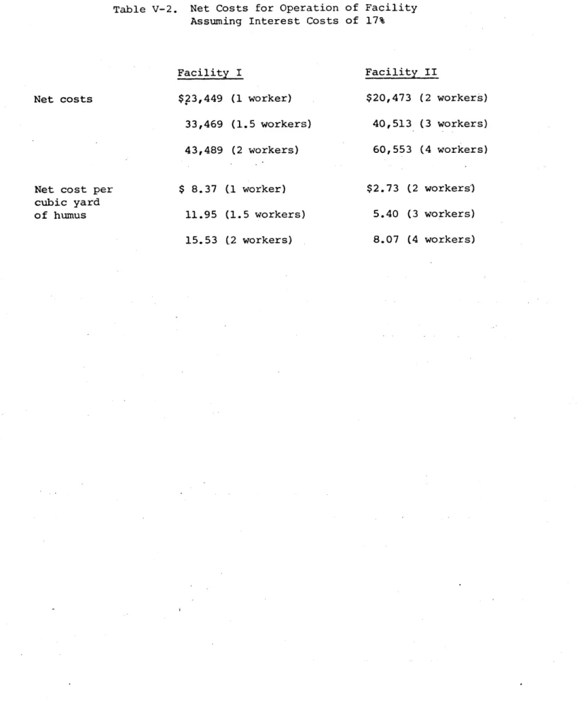 Table V-2.  Net Costs  for  Operation of Assuming  Interest  Costs  of
