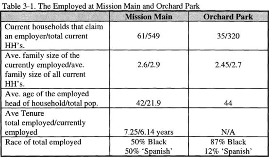 Table  3-1.  The Employed  at  Mission  Main  and  Orchard Park