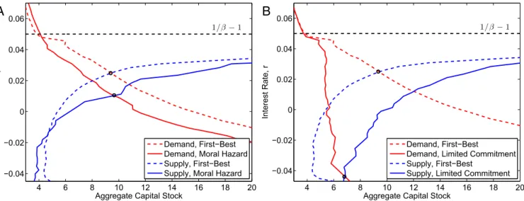 Fig. 2. Determination of equilibrium interest rate: moral hazard (A); limited commitment (B).