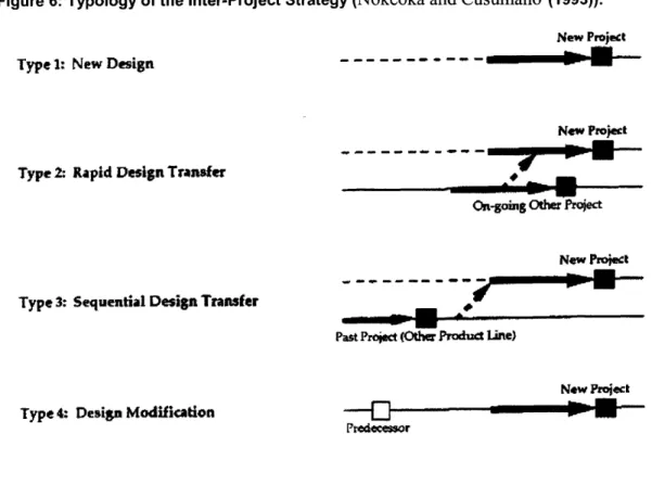Figure 6: Typology of the Inter-Project Strategy  (Nokeoka  and  Cusumano  (1993)).