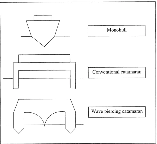 Figure 1.3.1:  Fast Car-Ferry Typology