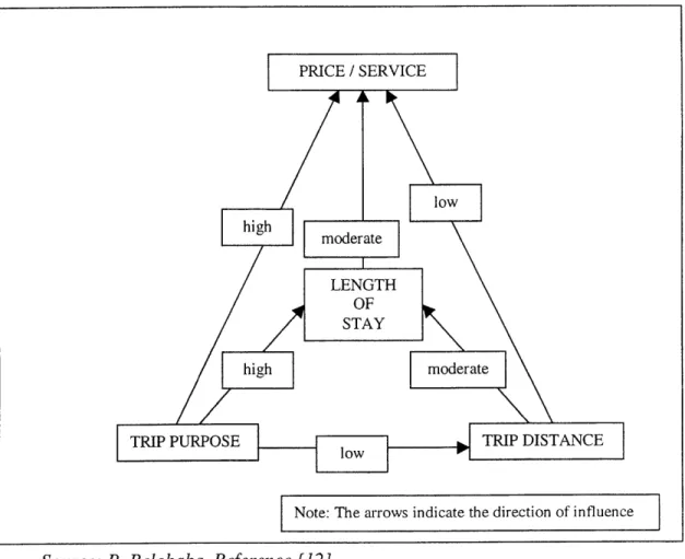 Figure 2.2.1:  Price/Service  relation to  trip Characteristics
