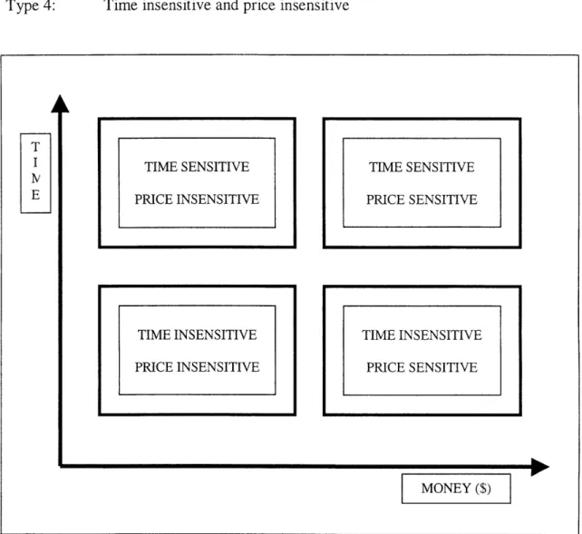Figure 2.2.2:  Demand  Segmentation  Conceptual Model
