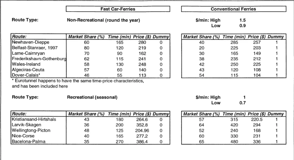 Table  3.2.1:  Fast  Ferry  Market  Share  versus Time  and  Cost