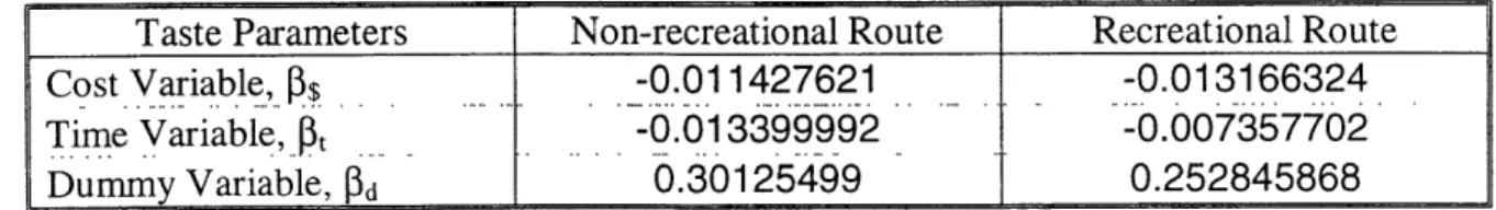 Table  3.2.3  Estimated Values  for the Taste Parameters