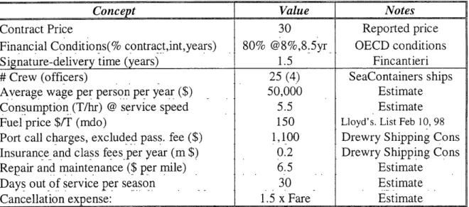 Table  4.4.1:  Fast Ferry Cost  Items
