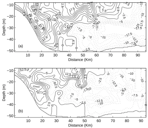 Fig. 13. Residual currents at transect B on 22 September (a) and on 23 September (b). The component of the current perpendicular to the section is depicted