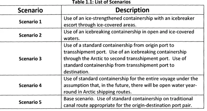 Table 1.1: List of Scenarios