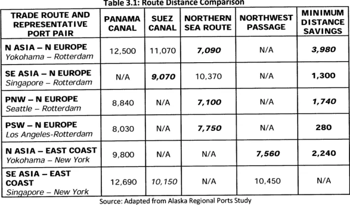 Table  3.1:  Route  Distance  Comparison