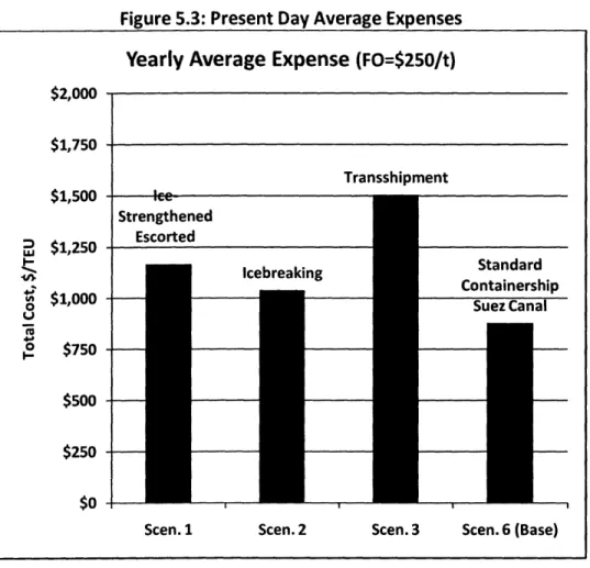 Figure 5.3:  Present Day  Average  Expenses Yearly  Average  Expense  (FO=$250/t)