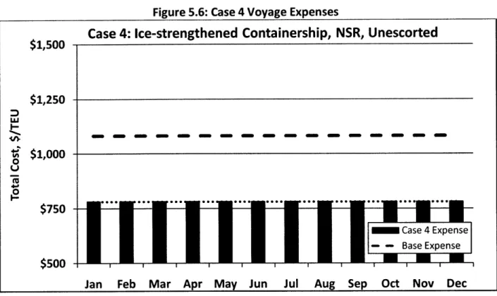 Figure  5.6: Case  4 Voyage  Expenses