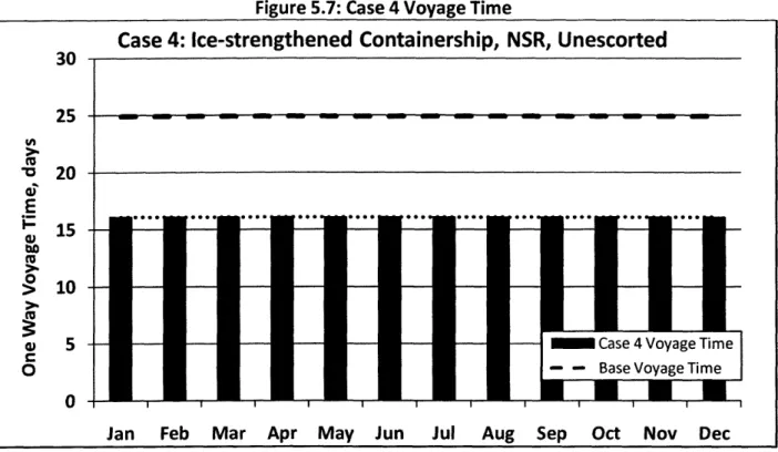 Figure 5.7: Case  4 Voyage Time