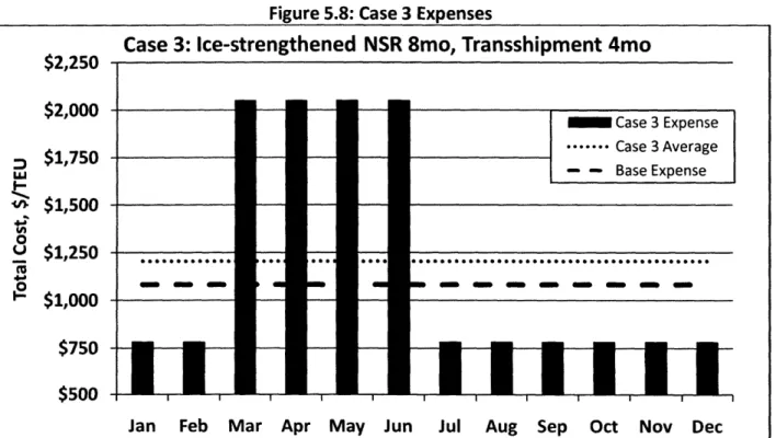 Figure 5.8: Case 3 Expenses