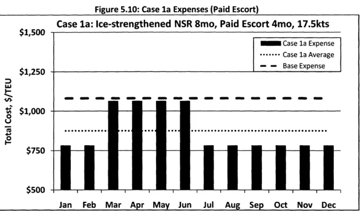 Figure 5.10:  Case la Expenses (Paid  Escort)